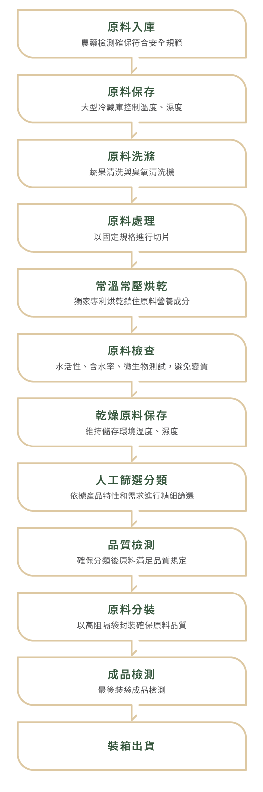 小草作的符合HACCP認證的生產製造流程